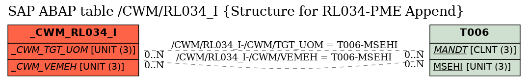 E-R Diagram for table /CWM/RL034_I (Structure for RL034-PME Append)