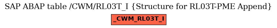 E-R Diagram for table /CWM/RL03T_I (Structure for RL03T-PME Append)