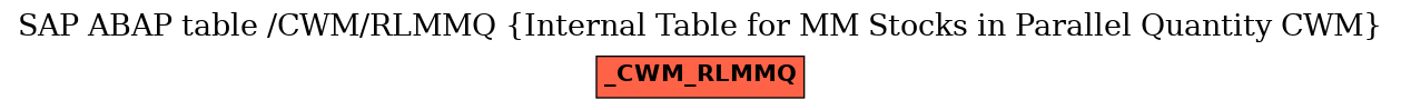 E-R Diagram for table /CWM/RLMMQ (Internal Table for MM Stocks in Parallel Quantity CWM)