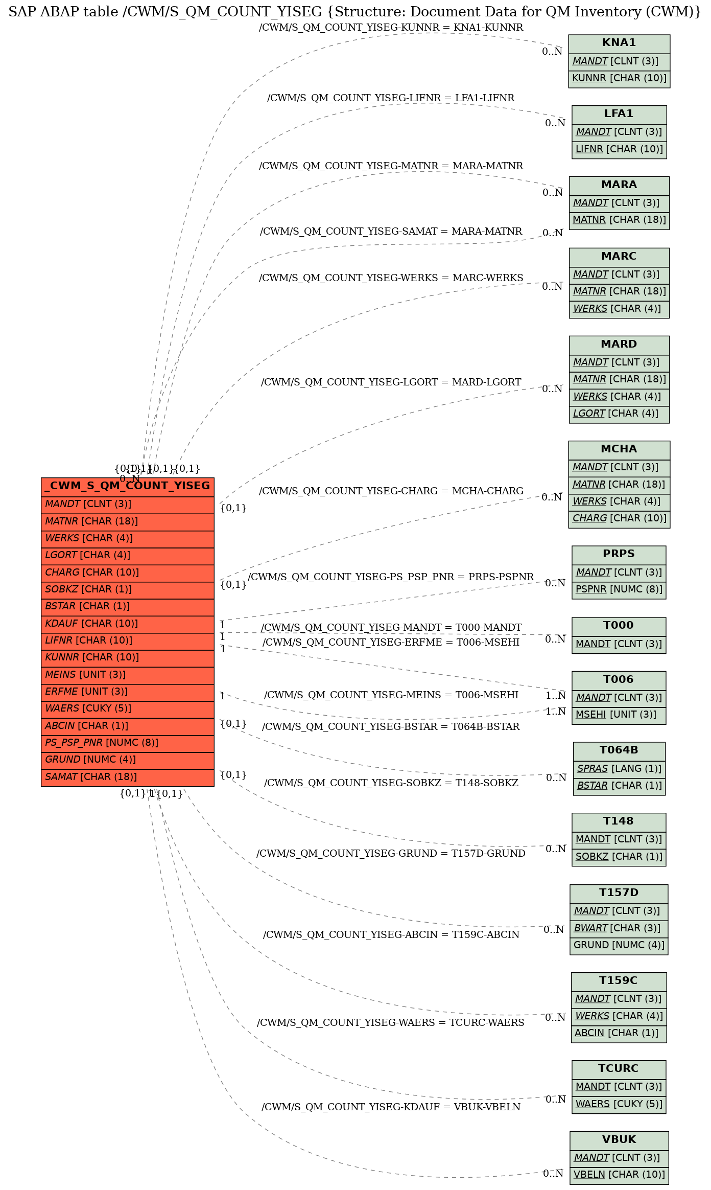 E-R Diagram for table /CWM/S_QM_COUNT_YISEG (Structure: Document Data for QM Inventory (CWM))