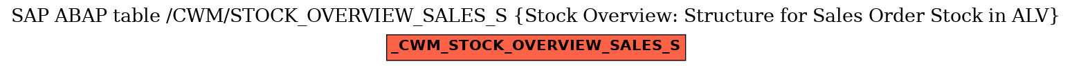 E-R Diagram for table /CWM/STOCK_OVERVIEW_SALES_S (Stock Overview: Structure for Sales Order Stock in ALV)