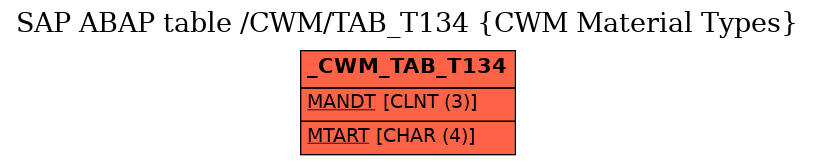 E-R Diagram for table /CWM/TAB_T134 (CWM Material Types)