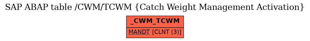 E-R Diagram for table /CWM/TCWM (Catch Weight Management Activation)
