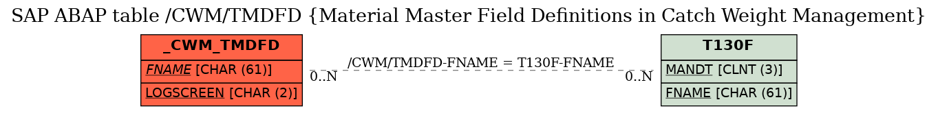 E-R Diagram for table /CWM/TMDFD (Material Master Field Definitions in Catch Weight Management)