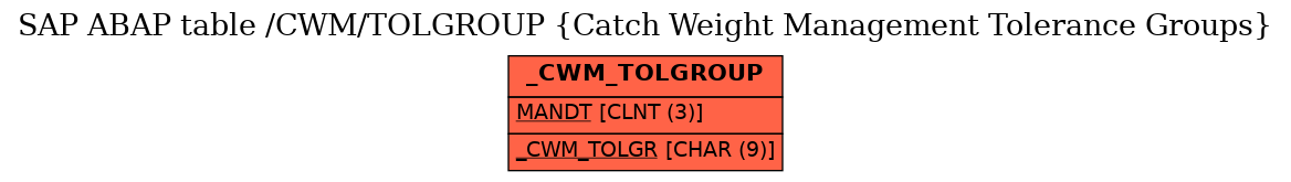 E-R Diagram for table /CWM/TOLGROUP (Catch Weight Management Tolerance Groups)