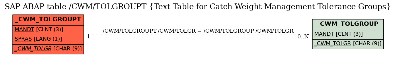 E-R Diagram for table /CWM/TOLGROUPT (Text Table for Catch Weight Management Tolerance Groups)