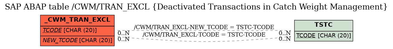 E-R Diagram for table /CWM/TRAN_EXCL (Deactivated Transactions in Catch Weight Management)