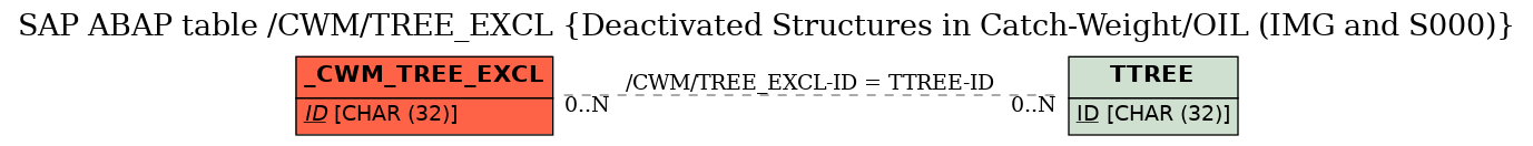 E-R Diagram for table /CWM/TREE_EXCL (Deactivated Structures in Catch-Weight/OIL (IMG and S000))