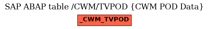 E-R Diagram for table /CWM/TVPOD (CWM POD Data)