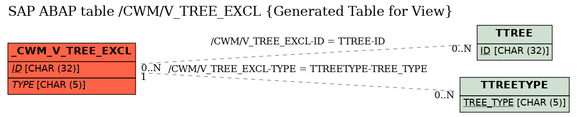 E-R Diagram for table /CWM/V_TREE_EXCL (Generated Table for View)