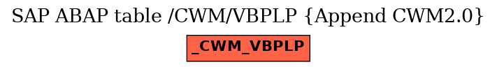 E-R Diagram for table /CWM/VBPLP (Append CWM2.0)