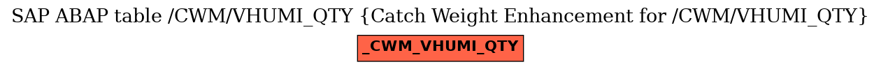 E-R Diagram for table /CWM/VHUMI_QTY (Catch Weight Enhancement for /CWM/VHUMI_QTY)