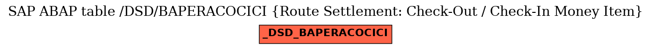 E-R Diagram for table /DSD/BAPERACOCICI (Route Settlement: Check-Out / Check-In Money Item)