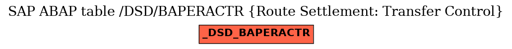 E-R Diagram for table /DSD/BAPERACTR (Route Settlement: Transfer Control)