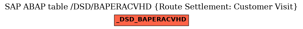 E-R Diagram for table /DSD/BAPERACVHD (Route Settlement: Customer Visit)