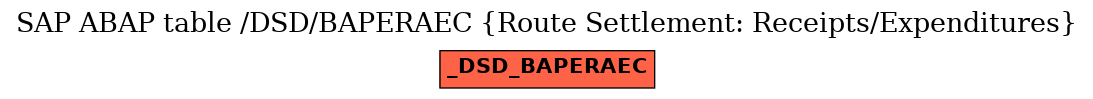 E-R Diagram for table /DSD/BAPERAEC (Route Settlement: Receipts/Expenditures)