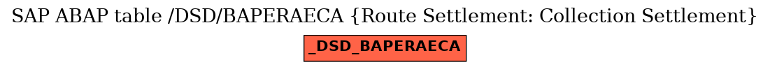 E-R Diagram for table /DSD/BAPERAECA (Route Settlement: Collection Settlement)