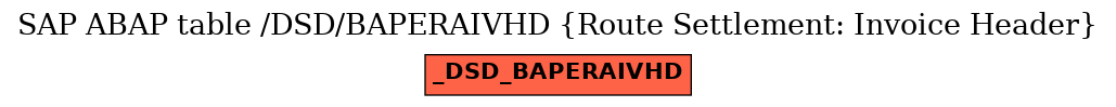E-R Diagram for table /DSD/BAPERAIVHD (Route Settlement: Invoice Header)