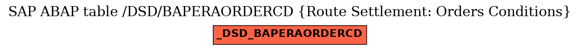 E-R Diagram for table /DSD/BAPERAORDERCD (Route Settlement: Orders Conditions)