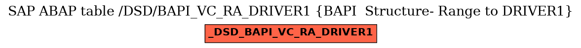 E-R Diagram for table /DSD/BAPI_VC_RA_DRIVER1 (BAPI  Structure- Range to DRIVER1)