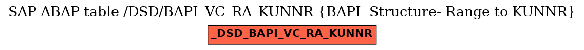 E-R Diagram for table /DSD/BAPI_VC_RA_KUNNR (BAPI  Structure- Range to KUNNR)