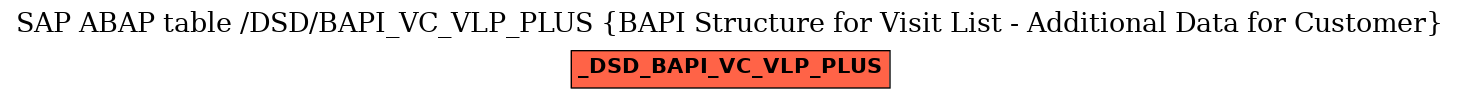 E-R Diagram for table /DSD/BAPI_VC_VLP_PLUS (BAPI Structure for Visit List - Additional Data for Customer)