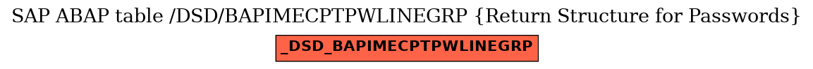 E-R Diagram for table /DSD/BAPIMECPTPWLINEGRP (Return Structure for Passwords)