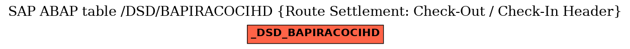 E-R Diagram for table /DSD/BAPIRACOCIHD (Route Settlement: Check-Out / Check-In Header)