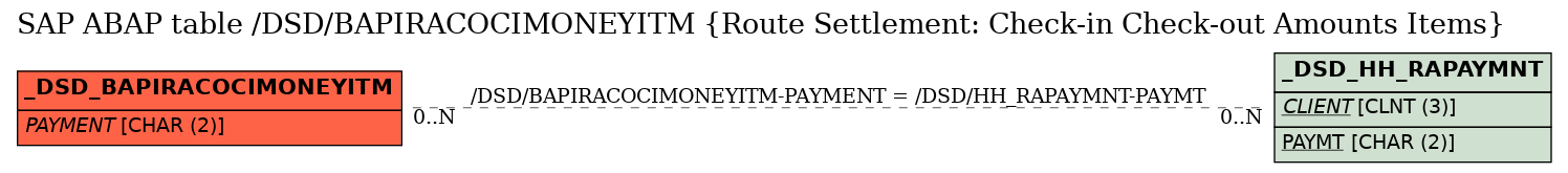 E-R Diagram for table /DSD/BAPIRACOCIMONEYITM (Route Settlement: Check-in Check-out Amounts Items)
