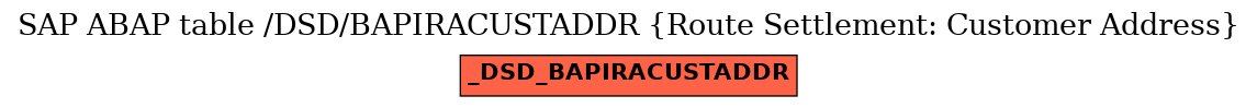 E-R Diagram for table /DSD/BAPIRACUSTADDR (Route Settlement: Customer Address)