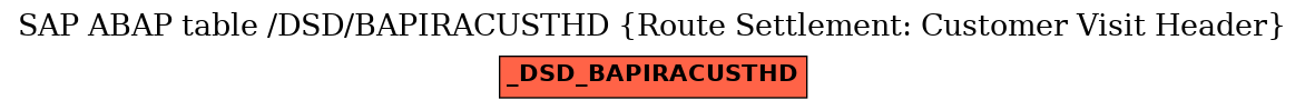 E-R Diagram for table /DSD/BAPIRACUSTHD (Route Settlement: Customer Visit Header)