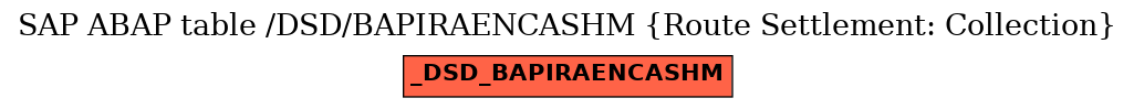 E-R Diagram for table /DSD/BAPIRAENCASHM (Route Settlement: Collection)