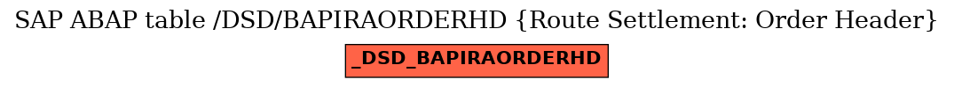 E-R Diagram for table /DSD/BAPIRAORDERHD (Route Settlement: Order Header)