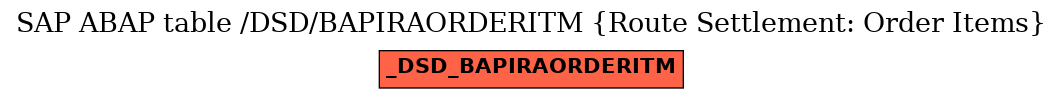 E-R Diagram for table /DSD/BAPIRAORDERITM (Route Settlement: Order Items)