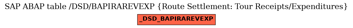 E-R Diagram for table /DSD/BAPIRAREVEXP (Route Settlement: Tour Receipts/Expenditures)