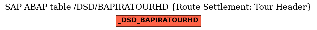 E-R Diagram for table /DSD/BAPIRATOURHD (Route Settlement: Tour Header)