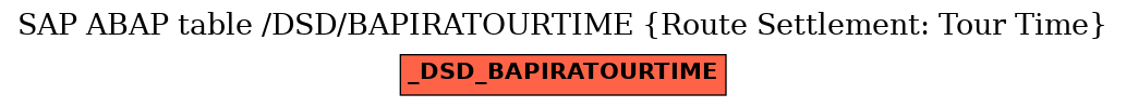 E-R Diagram for table /DSD/BAPIRATOURTIME (Route Settlement: Tour Time)