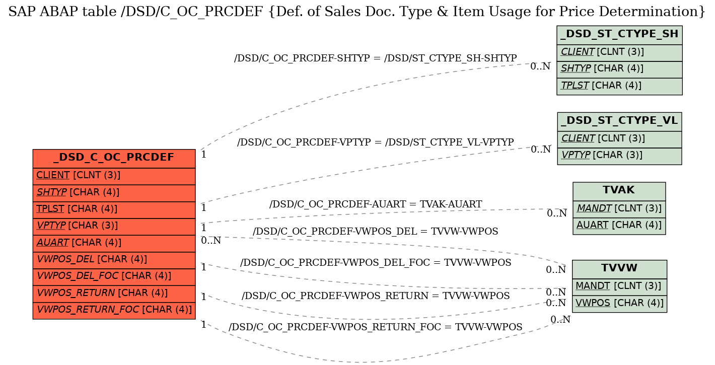 E-R Diagram for table /DSD/C_OC_PRCDEF (Def. of Sales Doc. Type & Item Usage for Price Determination)