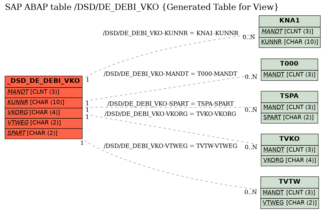 E-R Diagram for table /DSD/DE_DEBI_VKO (Generated Table for View)