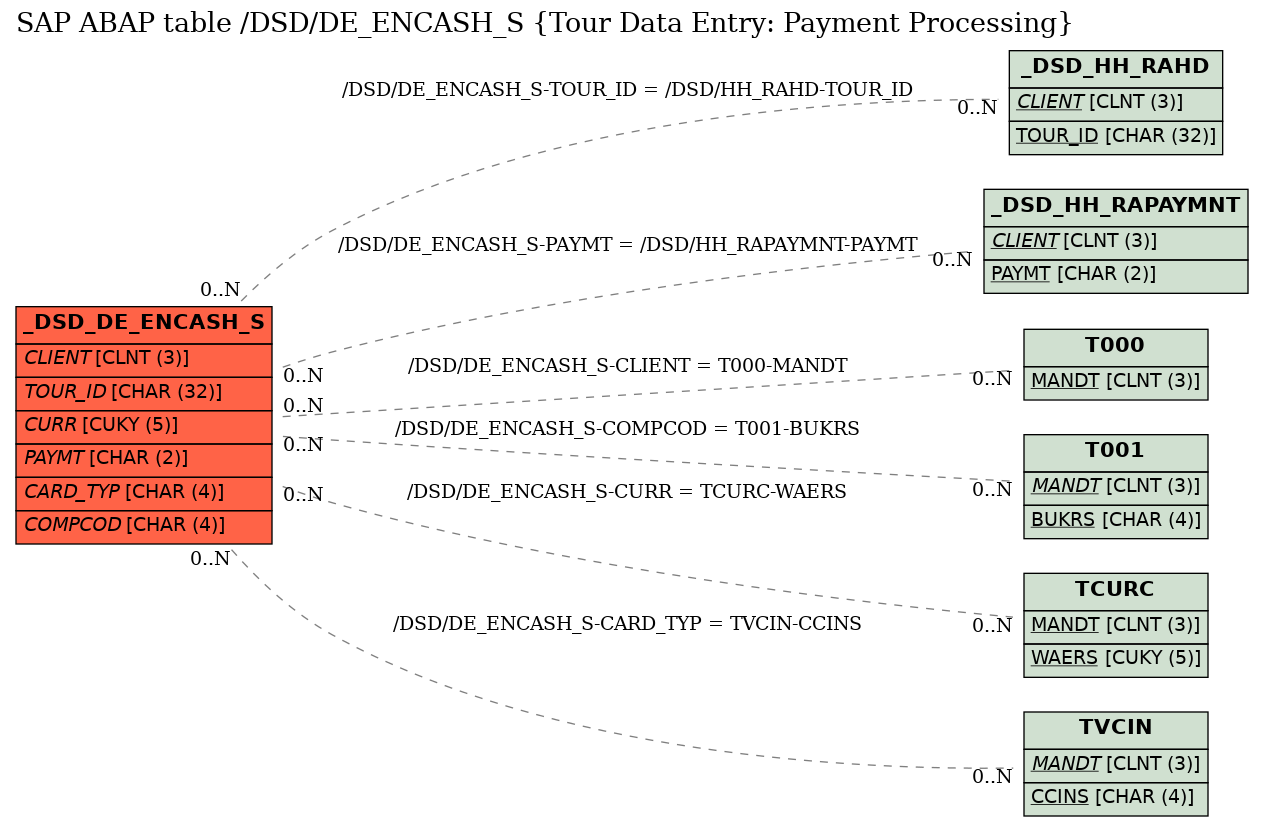 E-R Diagram for table /DSD/DE_ENCASH_S (Tour Data Entry: Payment Processing)