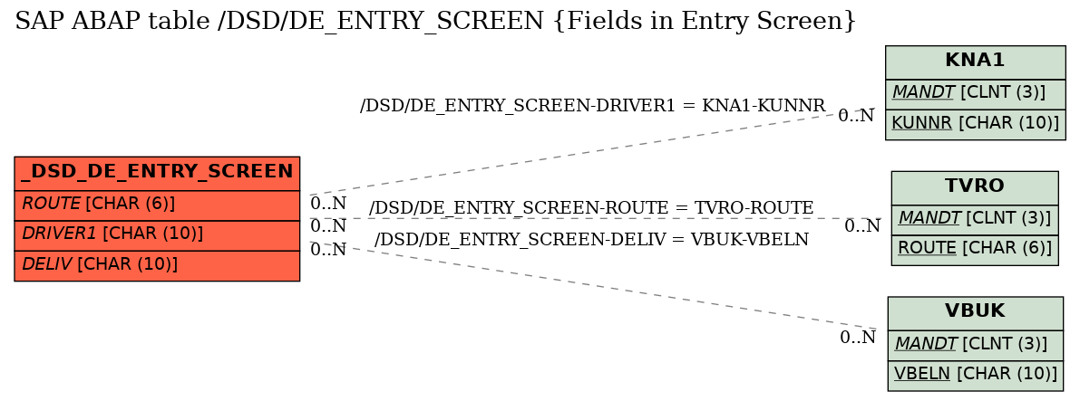 E-R Diagram for table /DSD/DE_ENTRY_SCREEN (Fields in Entry Screen)