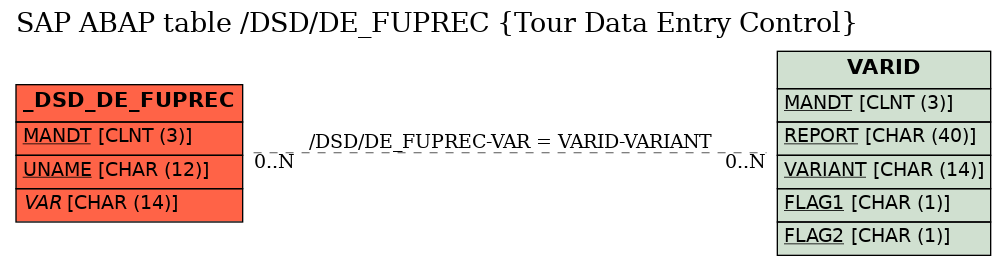 E-R Diagram for table /DSD/DE_FUPREC (Tour Data Entry Control)