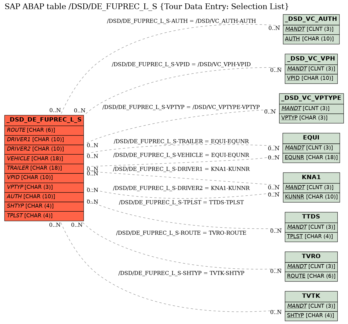 E-R Diagram for table /DSD/DE_FUPREC_L_S (Tour Data Entry: Selection List)