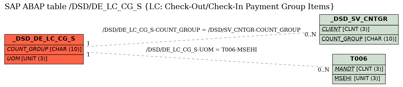 E-R Diagram for table /DSD/DE_LC_CG_S (LC: Check-Out/Check-In Payment Group Items)