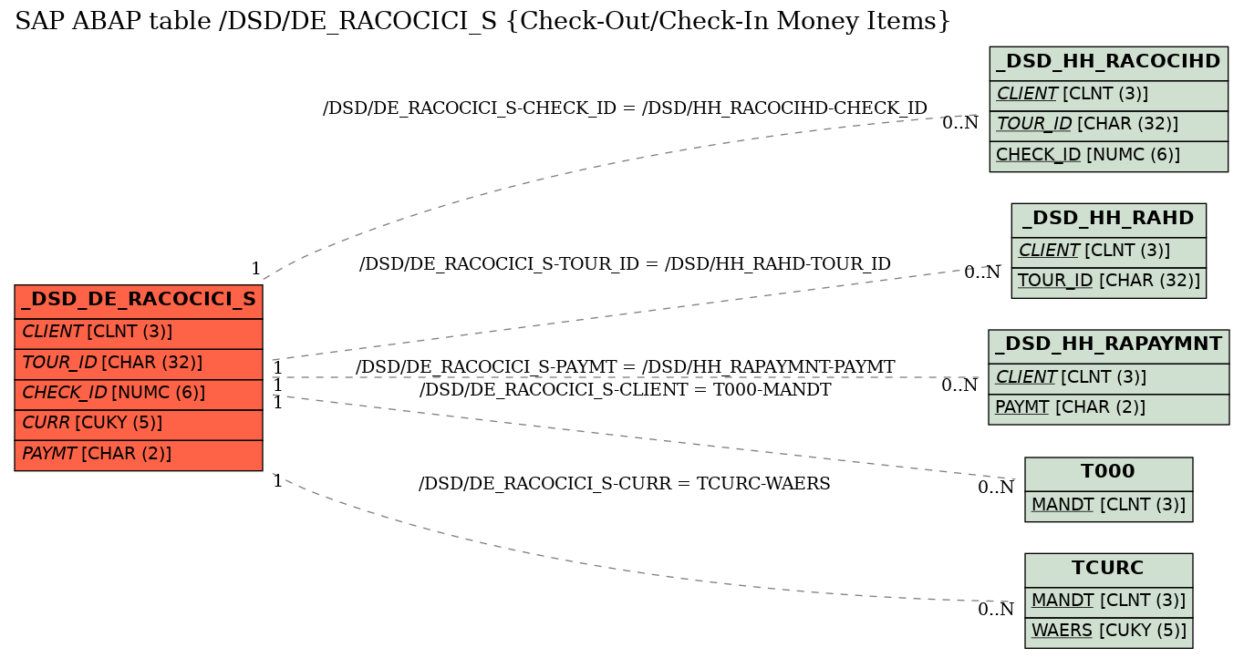 E-R Diagram for table /DSD/DE_RACOCICI_S (Check-Out/Check-In Money Items)