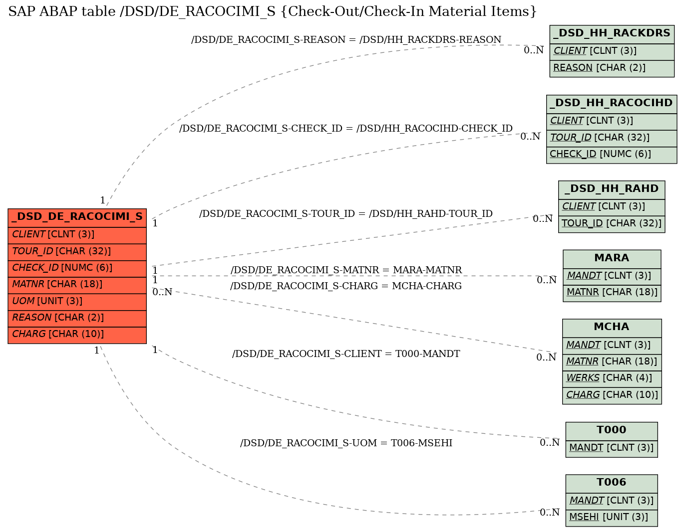 E-R Diagram for table /DSD/DE_RACOCIMI_S (Check-Out/Check-In Material Items)