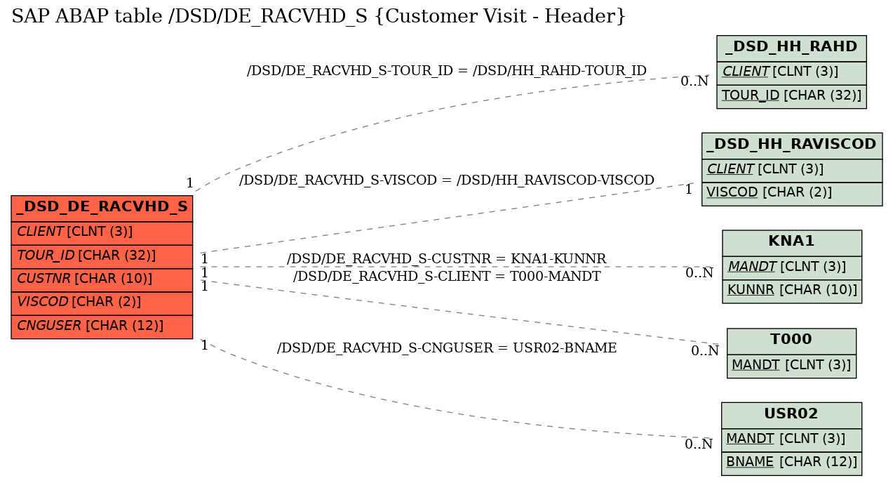 E-R Diagram for table /DSD/DE_RACVHD_S (Customer Visit - Header)