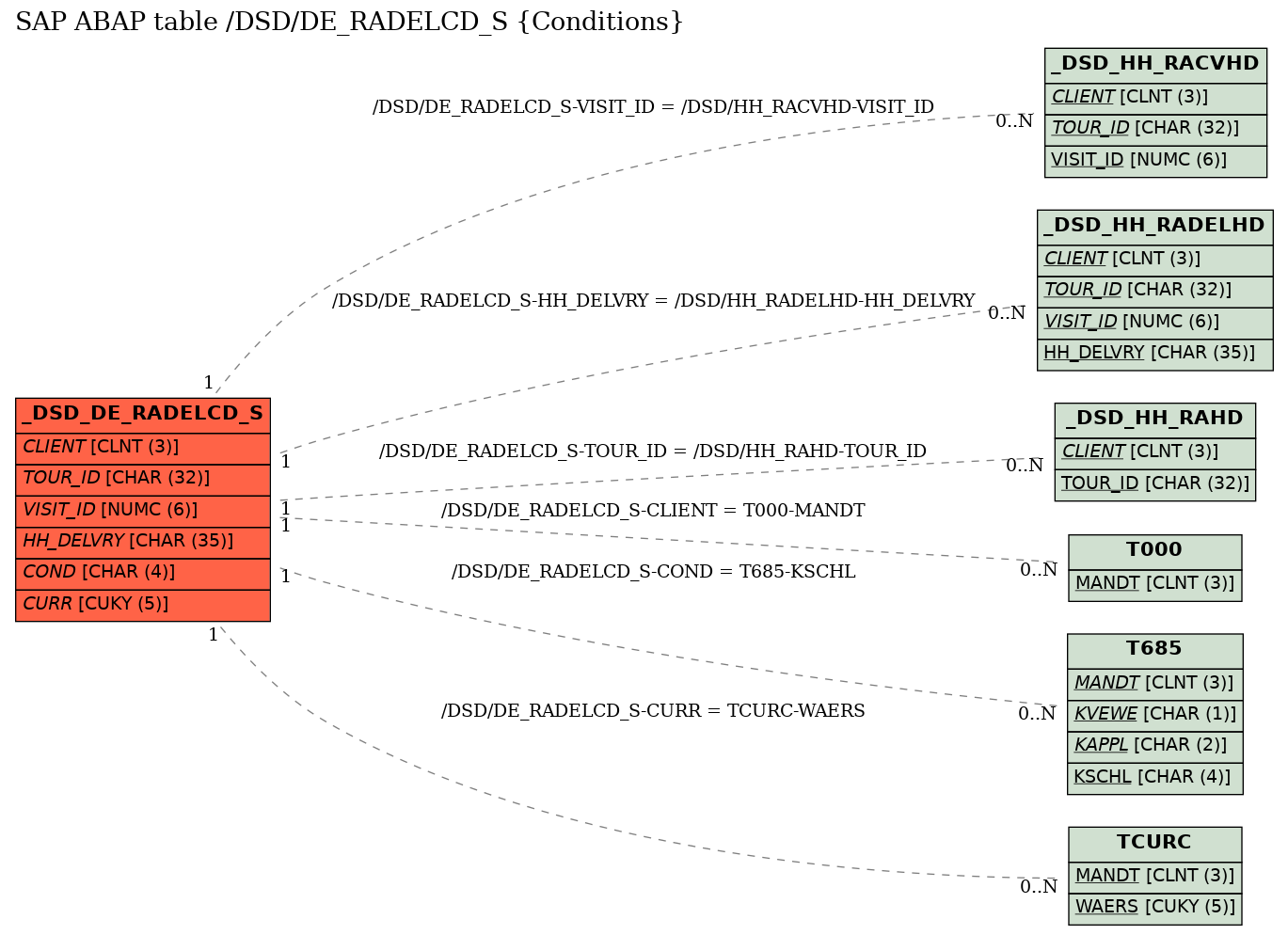 E-R Diagram for table /DSD/DE_RADELCD_S (Conditions)