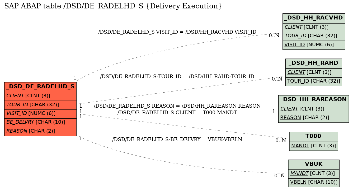 E-R Diagram for table /DSD/DE_RADELHD_S (Delivery Execution)