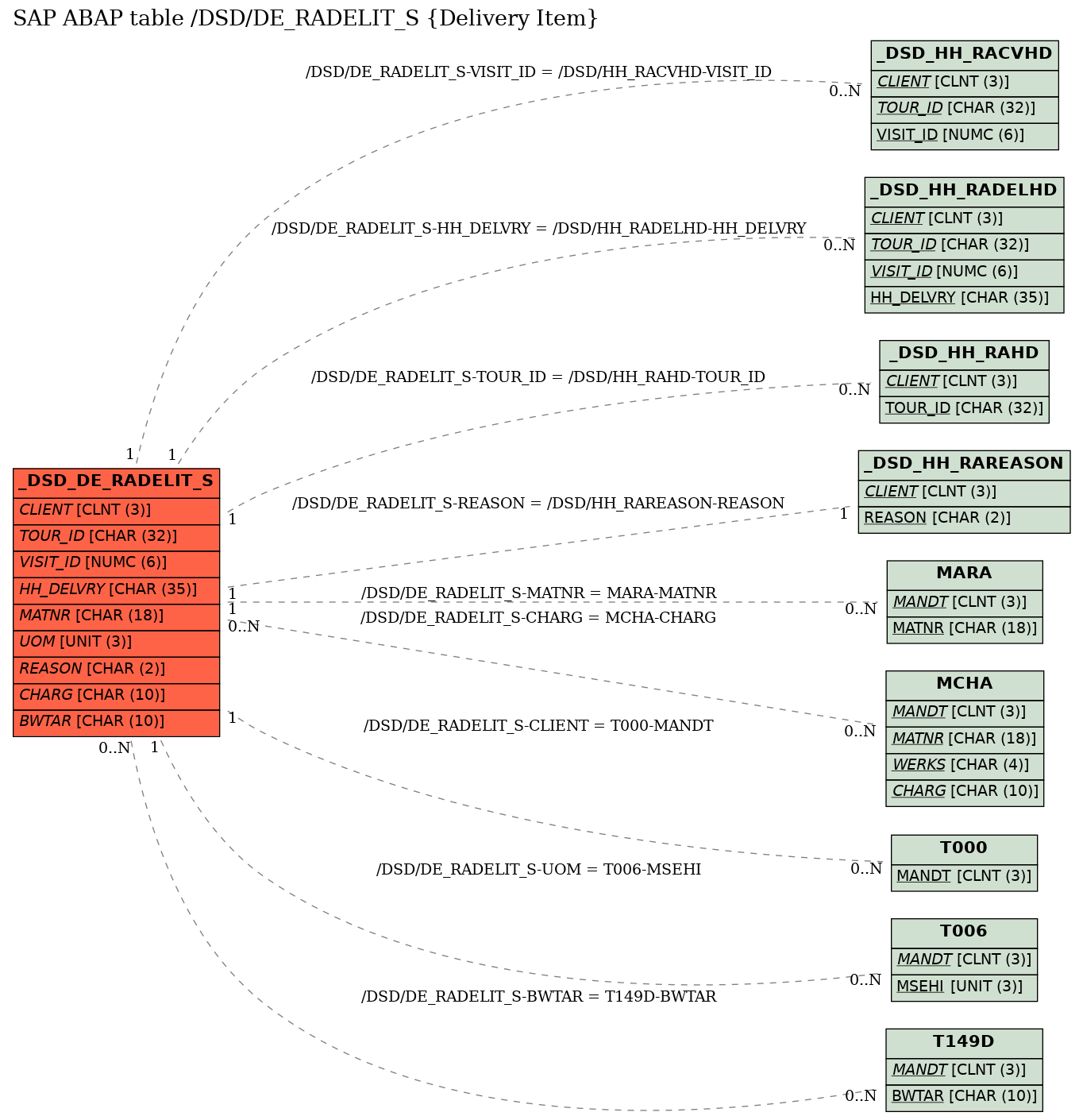 E-R Diagram for table /DSD/DE_RADELIT_S (Delivery Item)